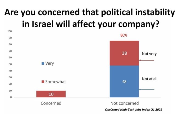 Les startups israéliennes prévoient un ralentissement des embauches