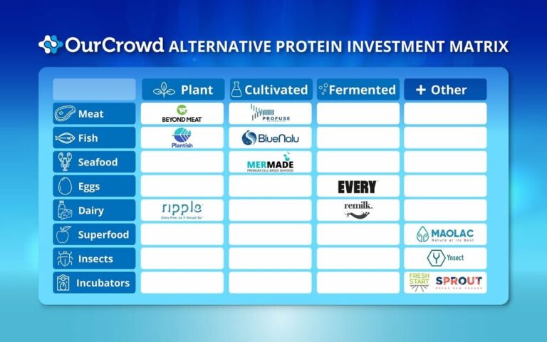 OurCrowd lance un fonds d'investissement FoodTech de 30 millions de dollars