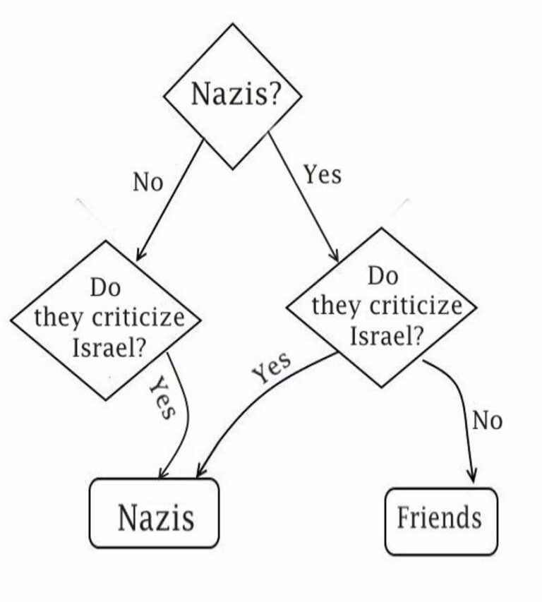 Cet organigramme montre pourquoi Israël est mauvais pour condamner les nazis