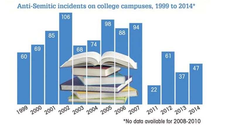 La montée de l'antisémitisme qui n'existe pas