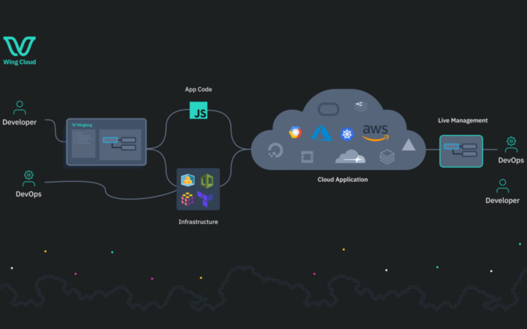 La startup israélienne Wing Cloud sort de la clandestinité avec un financement de 20 millions de dollars