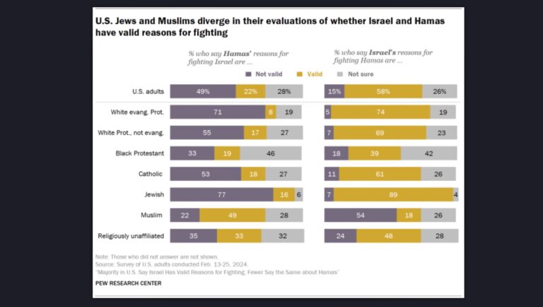 La majorité des Juifs américains soutiennent la guerre menée par Israël contre le Hamas et la manière dont elle est menée