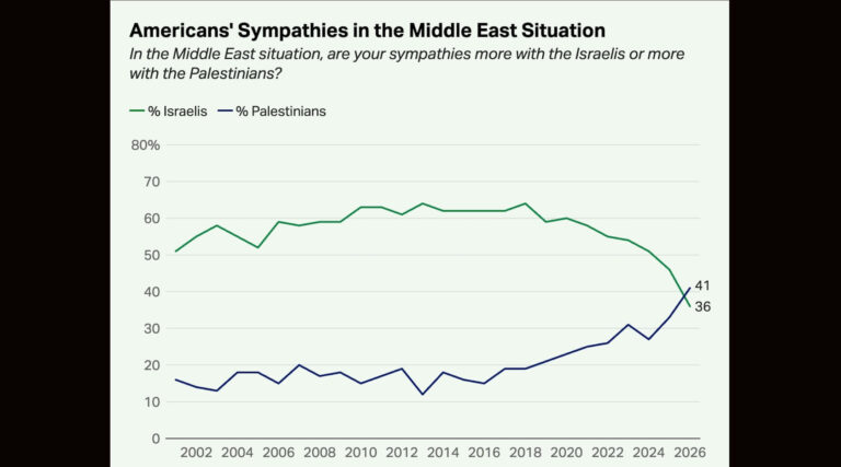 Plus d’Américains sympathisent désormais avec les Palestiniens qu’avec les Israéliens, selon un nouveau sondage